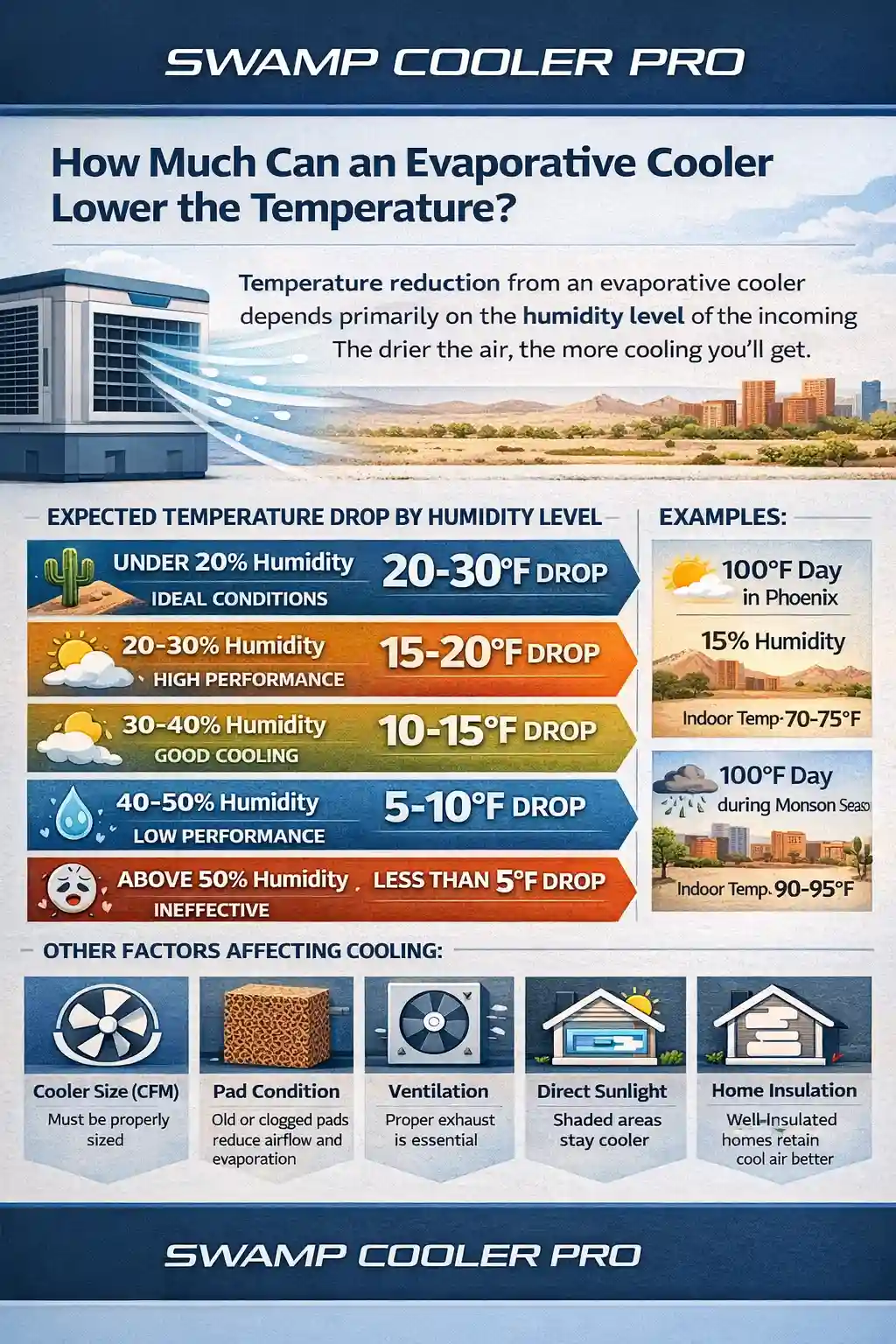 Infographic showing evaporative cooler temperature drop by humidity level - under 20% humidity gives 20-30°F drop, while above 50% humidity is ineffective