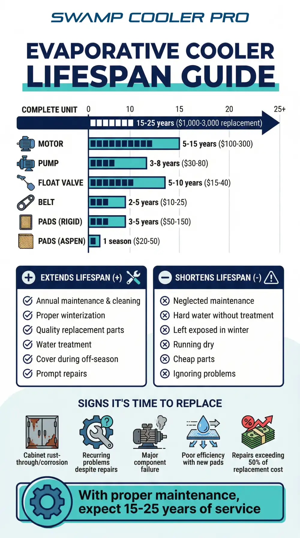 Evaporative cooler lifespan guide by component