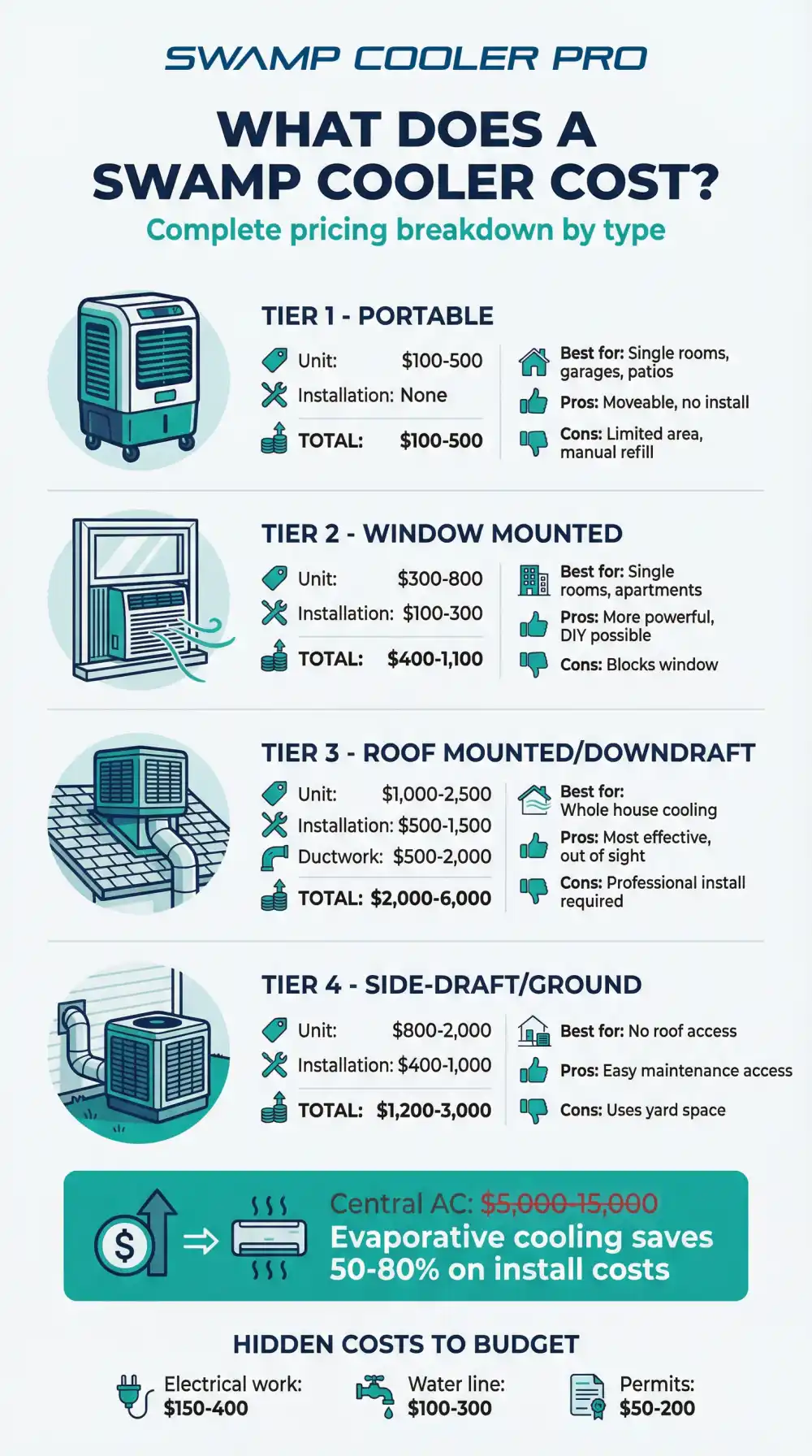 Evaporative cooler pricing guide by type