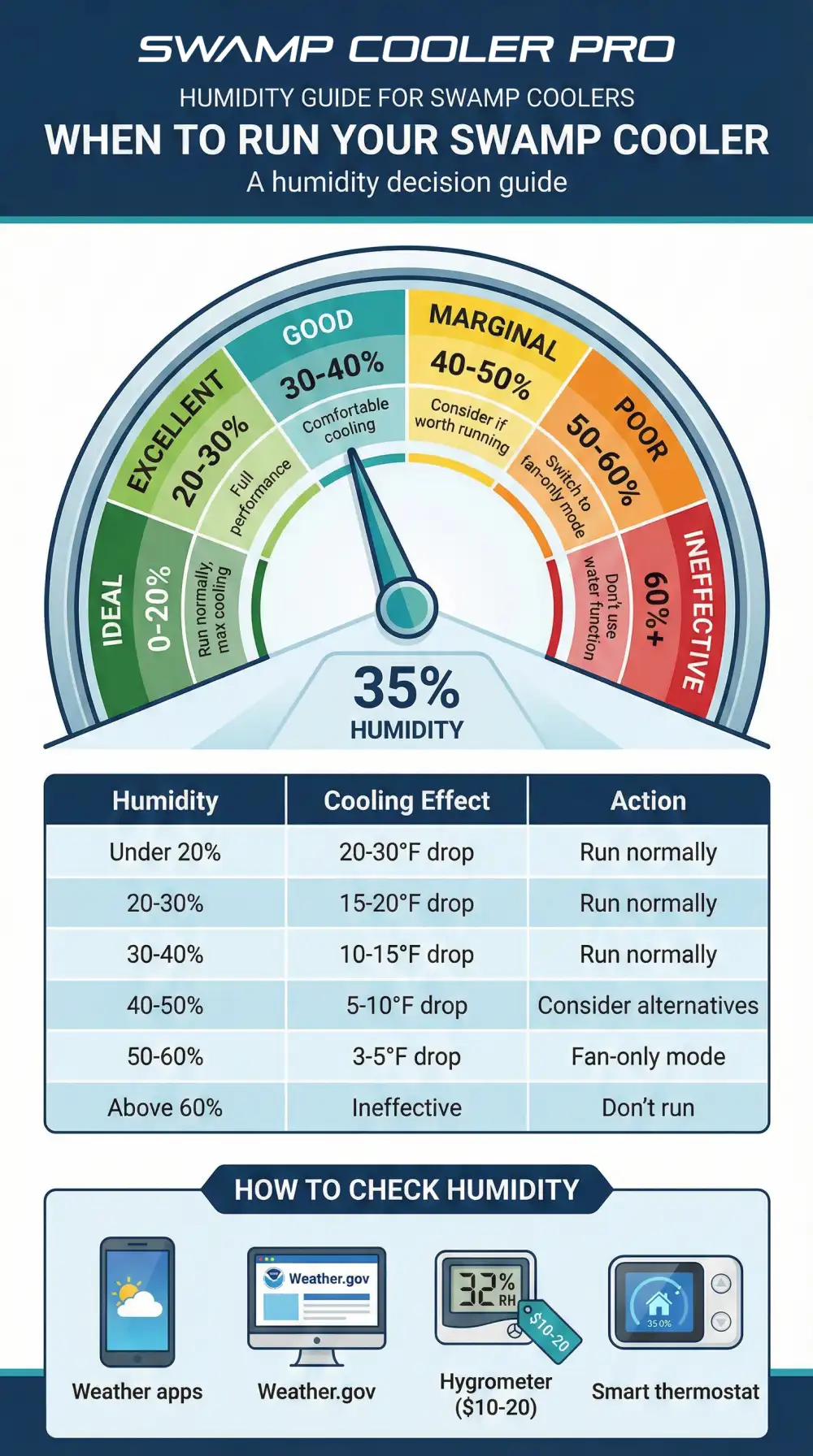 Humidity gauge showing when to run your swamp cooler