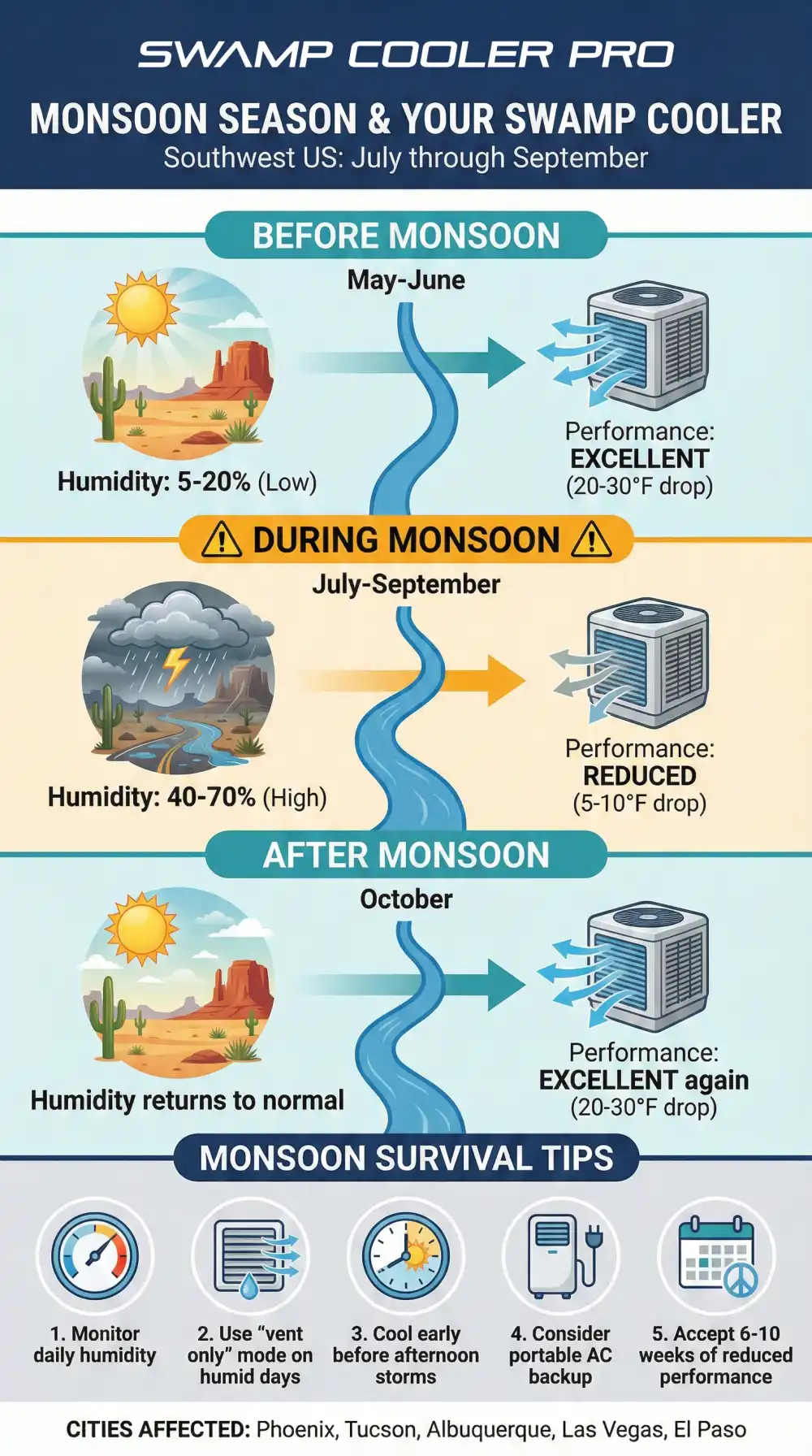 Infographic showing monsoon season impact on swamp cooler performance