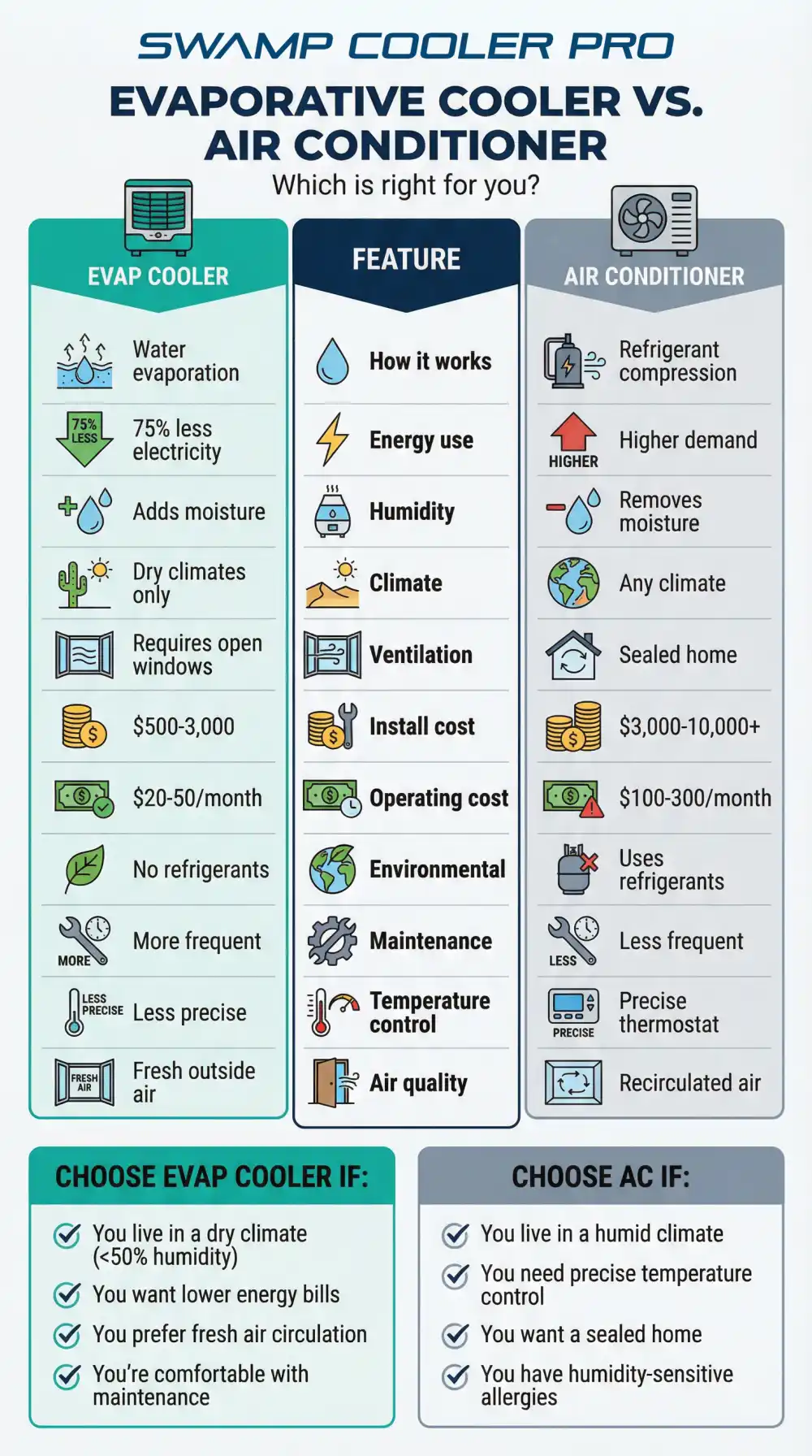 Evaporative cooler vs air conditioner comparison